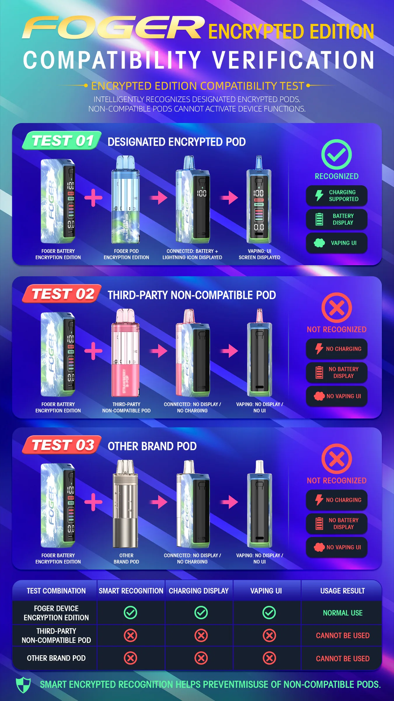 Foger Encrypted Edition compatibility test chart: a designated Foger encrypted pod is recognized and shows charging, battery level and the vaping screen, while a third-party non-compatible pod and another brand's pod are both rejected with no charging, no battery display and no vaping UI